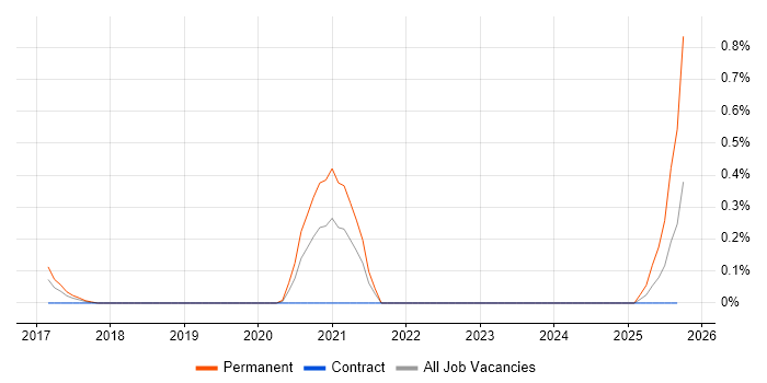Trainee Web Developer job vacancy trend in Glasgow