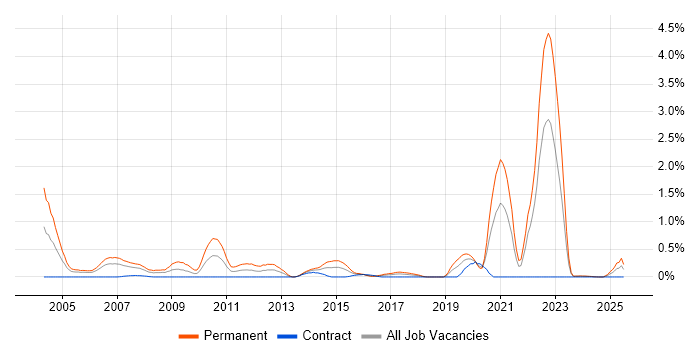 Job vacancy trend for Trainee in Glasgow Job vacancy trend for Trainee in Glasgow