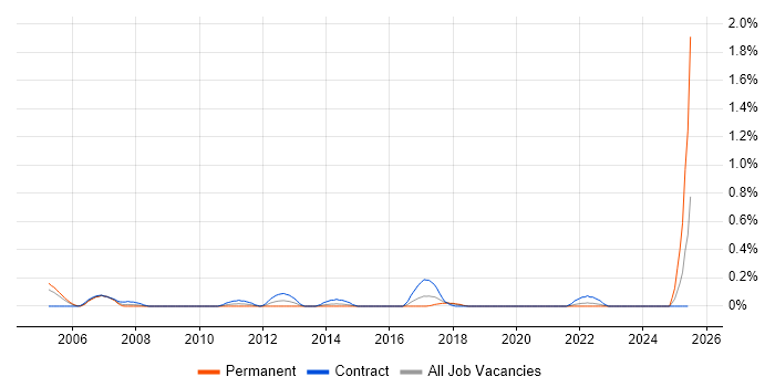 Job vacancy trend for Training Consultant in Glasgow Job vacancy trend for Training Consultant in Glasgow