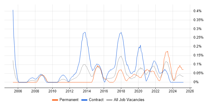 Job vacancy trend for Transformation Project Manager in Glasgow