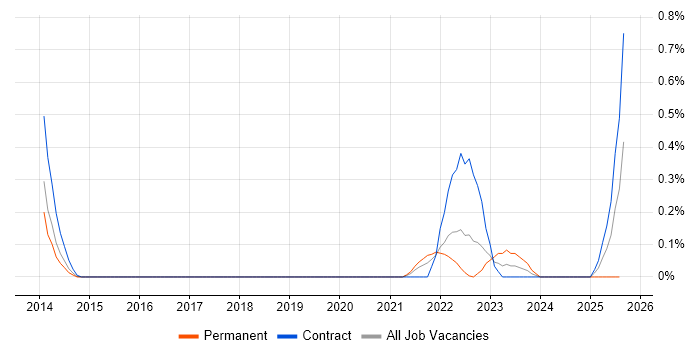 Job vacancy trend for Transition Analyst in Glasgow