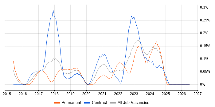 Trello job vacancy trend in Glasgow