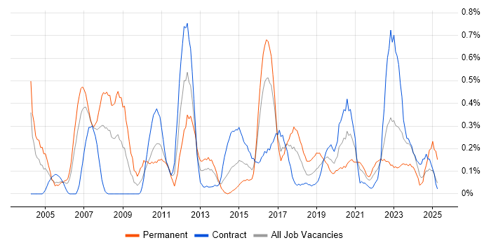 Job vacancy trend for Trend Analysis in Glasgow