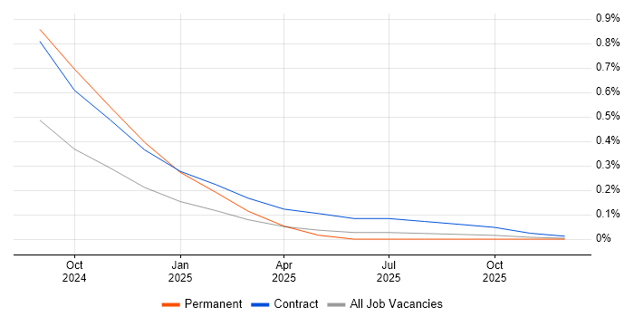 Twilio job vacancy trend in Glasgow