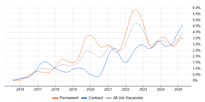 Job vacancy trend for TypeScript in Glasgow Job vacancy trend for TypeScript in Glasgow