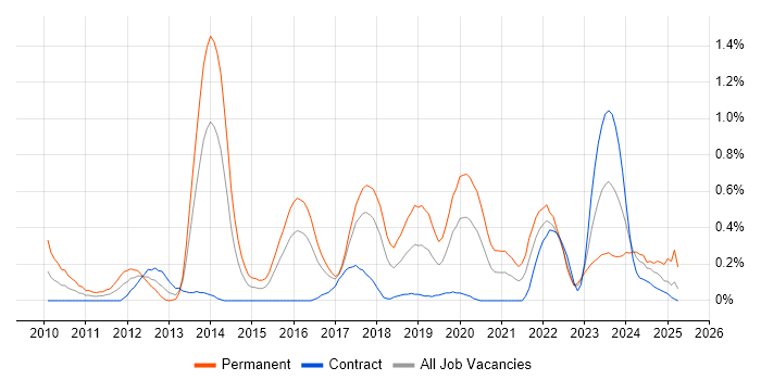 Job vacancy trend for Ubuntu in Glasgow