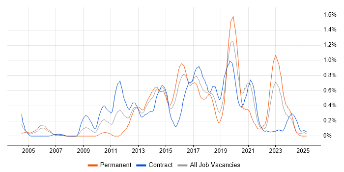 Job vacancy trend for UI Developer in Glasgow Job vacancy trend for UI Developer in Glasgow