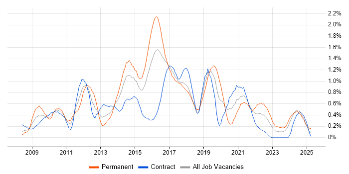 Job vacancy trend for Umbraco in Glasgow