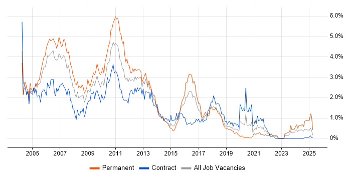 Job vacancy trend for UML in Glasgow Job vacancy trend for UML in Glasgow