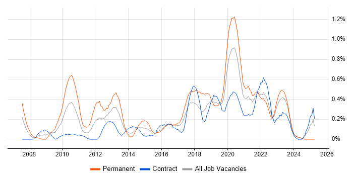 Job vacancy trend for Unified Communications in Glasgow Job vacancy trend for Unified Communications in Glasgow