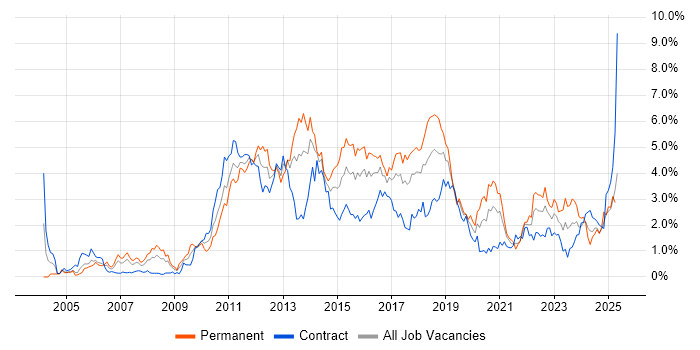 Job vacancy trend for Unit Testing in Glasgow Job vacancy trend for Unit Testing in Glasgow