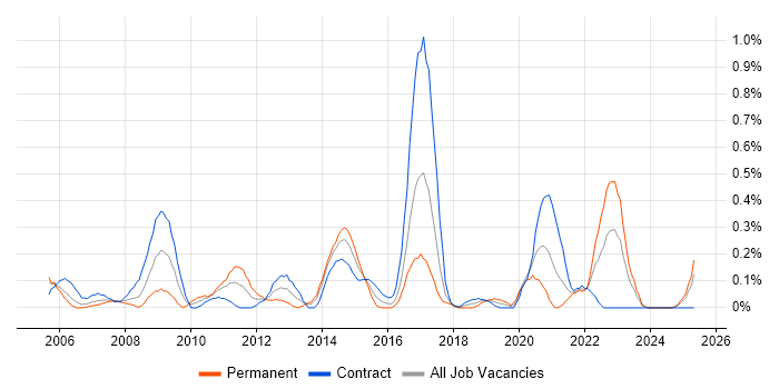 Job vacancy trend for Unit4 Business World in Glasgow Job vacancy trend for Unit4 Business World in Glasgow