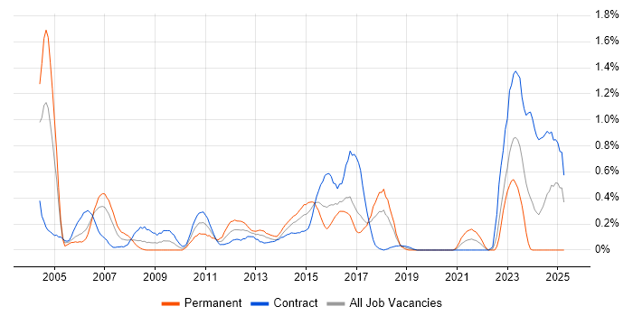 Job vacancy trend for Unix Engineer in Glasgow Job vacancy trend for Unix Engineer in Glasgow