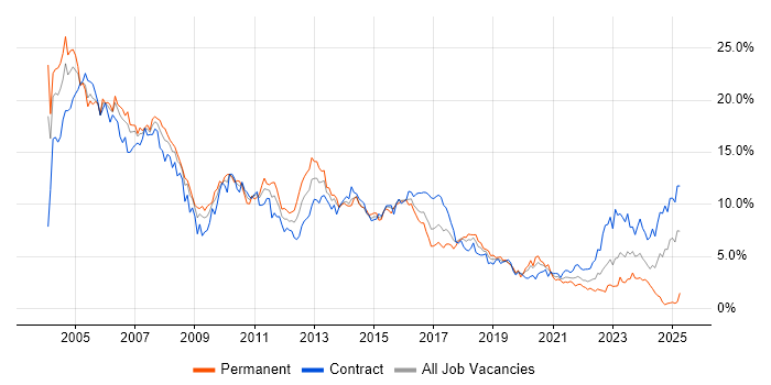 Job vacancy trend for Unix in Glasgow Job vacancy trend for Unix in Glasgow