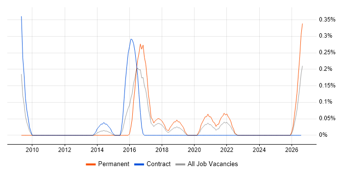 Unreal Engine job vacancy trend in Glasgow