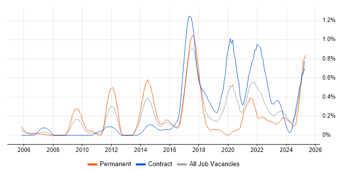 Job vacancy trend for Usability Testing in Glasgow
