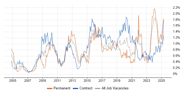 Job vacancy trend for Use Case in Glasgow Job vacancy trend for Use Case in Glasgow