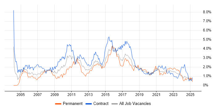 Job vacancy trend for User Acceptance Testing in Glasgow Job vacancy trend for User Acceptance Testing in Glasgow