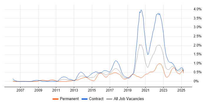 Job vacancy trend for User-Centered Design (UCD) in Glasgow Job vacancy trend for User-Centered Design (UCD) in Glasgow