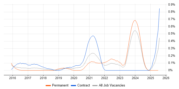 Job vacancy trend for User Experience Researcher in Glasgow Job vacancy trend for User Experience Researcher in Glasgow