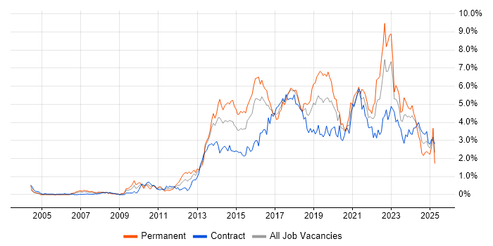 Job vacancy trend for User Experience in Glasgow Job vacancy trend for User Experience in Glasgow