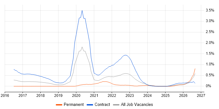User Researcher job vacancy trend in Glasgow