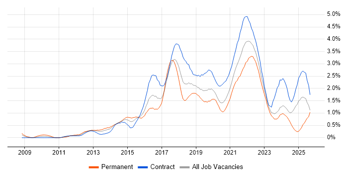 User Stories job vacancy trend in Glasgow