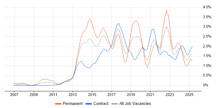 Job vacancy trend for UX Design in Glasgow Job vacancy trend for UX Design in Glasgow