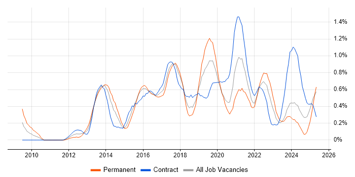 Job vacancy trend for UX Designer in Glasgow
