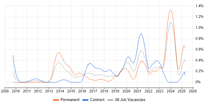 Job vacancy trend for UX Research in Glasgow
