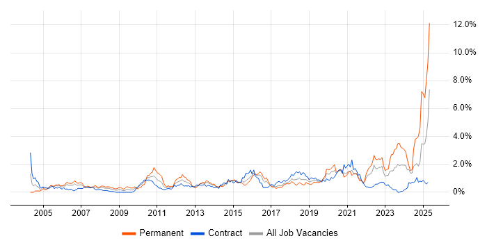 Job vacancy trend for Validation in Glasgow Job vacancy trend for Validation in Glasgow
