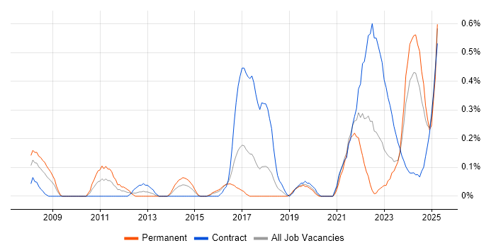 Job vacancy trend for Value Proposition in Glasgow