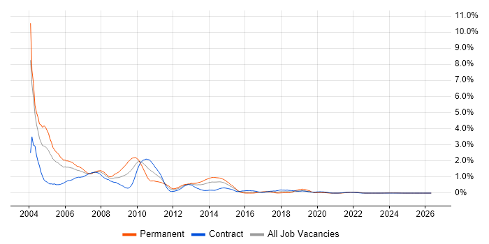 VB6 job vacancy trend in Glasgow