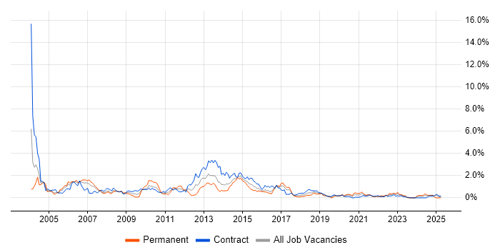 Job vacancy trend for VBA in Glasgow Job vacancy trend for VBA in Glasgow