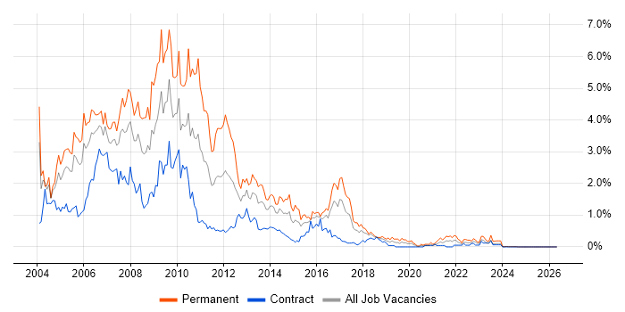 VB.NET job vacancy trend in Glasgow