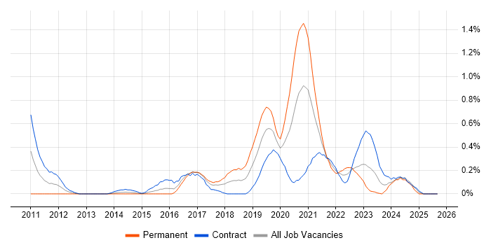 Veeam job vacancy trend in Glasgow