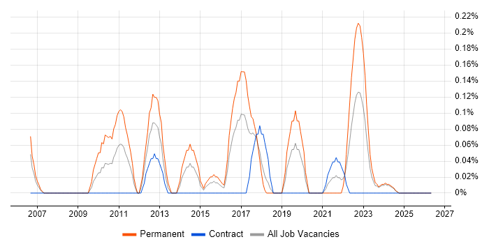 Vendor Manager job vacancy trend in Glasgow