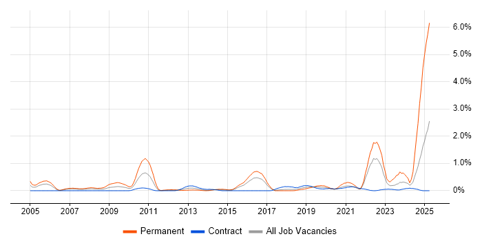 Job vacancy trend for Verification and Validation in Glasgow