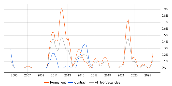 Verint job vacancy trend in Glasgow
