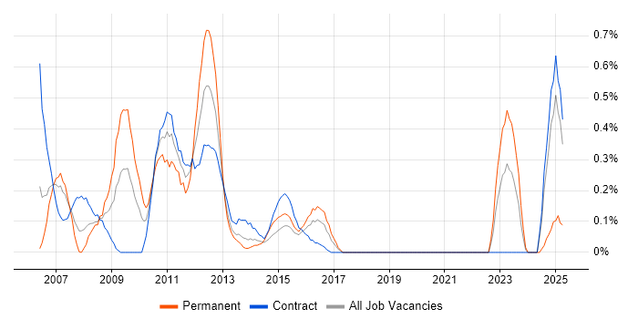 Job vacancy trend for Veritas Cluster Server in Glasgow