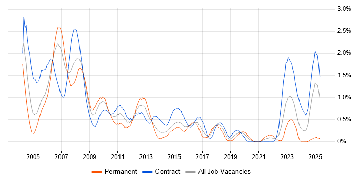 Job vacancy trend for Veritas in Glasgow