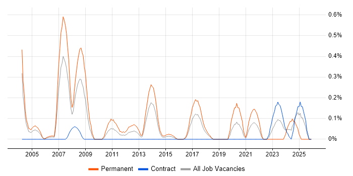 VHDL job vacancy trend in Glasgow