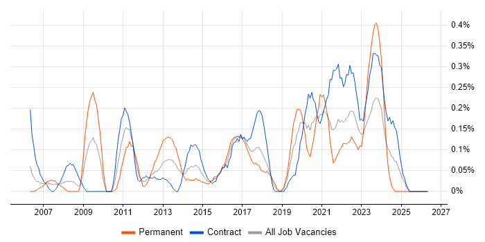 Video Conferencing job vacancy trend in Glasgow