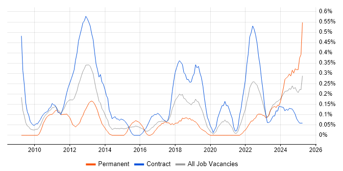 Job vacancy trend for Virtual Desktop in Glasgow
