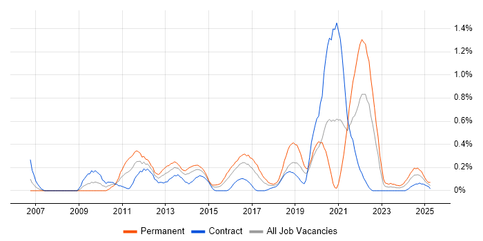Job vacancy trend for Virtual Environments in Glasgow