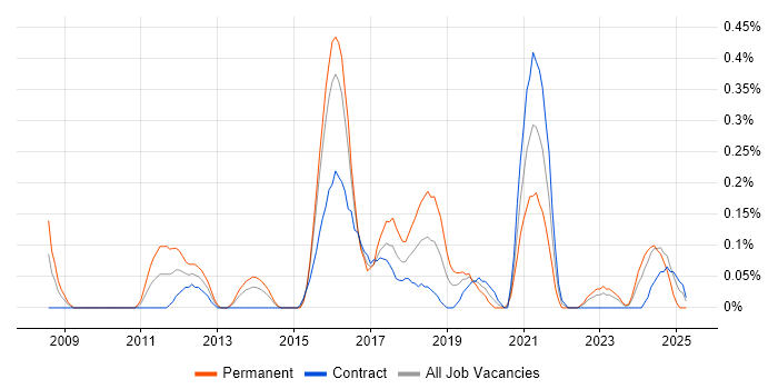 Job vacancy trend for Virtual Infrastructure in Glasgow Job vacancy trend for Virtual Infrastructure in Glasgow
