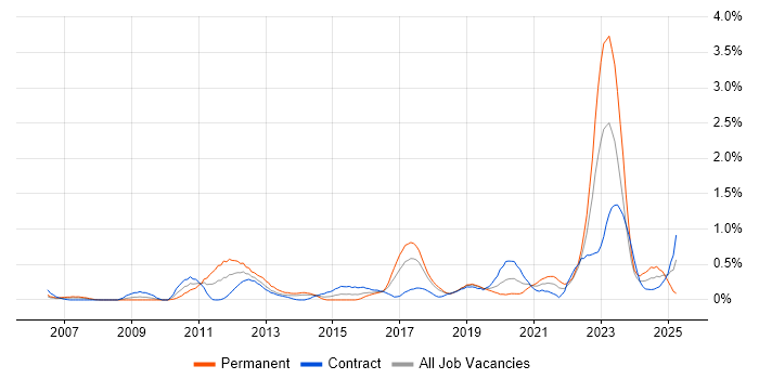 Job vacancy trend for Virtual Machines in Glasgow Job vacancy trend for Virtual Machines in Glasgow