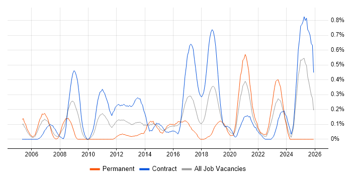 Virtual Servers job vacancy trend in Glasgow