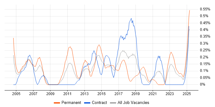 Job vacancy trend for Virtual Team Management in Glasgow Job vacancy trend for Virtual Team Management in Glasgow