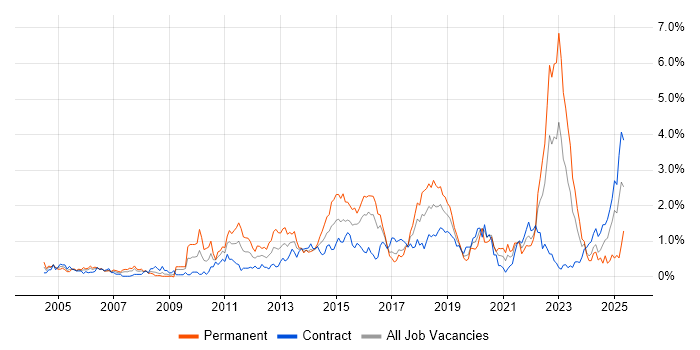 Job vacancy trend for Virtual Team in Glasgow